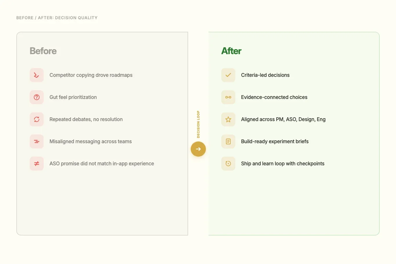 Side-by-side comparison of decision quality before (opinion-driven, scattered) and after (criteria-led, aligned) the decision loop