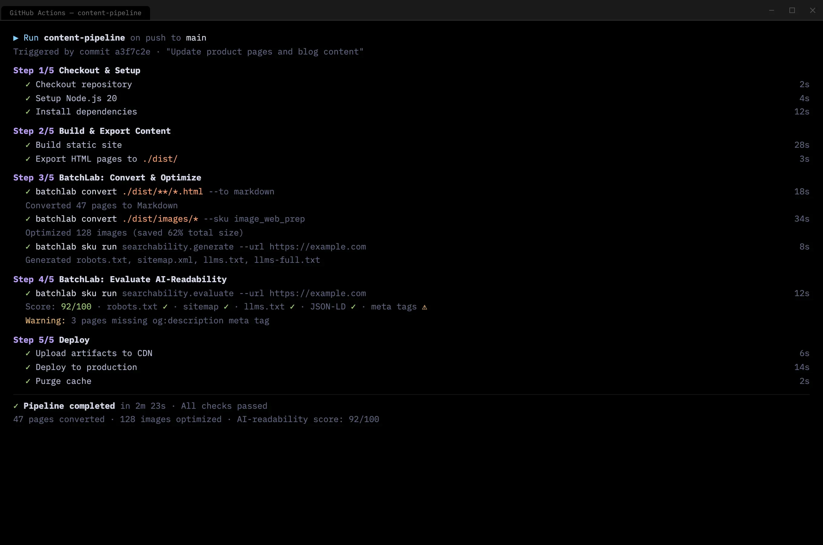GitHub Actions CI/CD pipeline output showing BatchLab integrated into a content deployment workflow — converting 47 pages to Markdown, optimizing 128 images, and evaluating AI-readability with a score of 92 out of 100