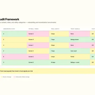 Heatmap matrix benchmarking six anonymized competitors across onboarding, paywall timing, trial length, trust signals, and feature depth
