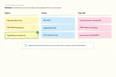 Workshop canvas with sticky notes showing options, criteria, and trade-offs for the onboarding standardization decision