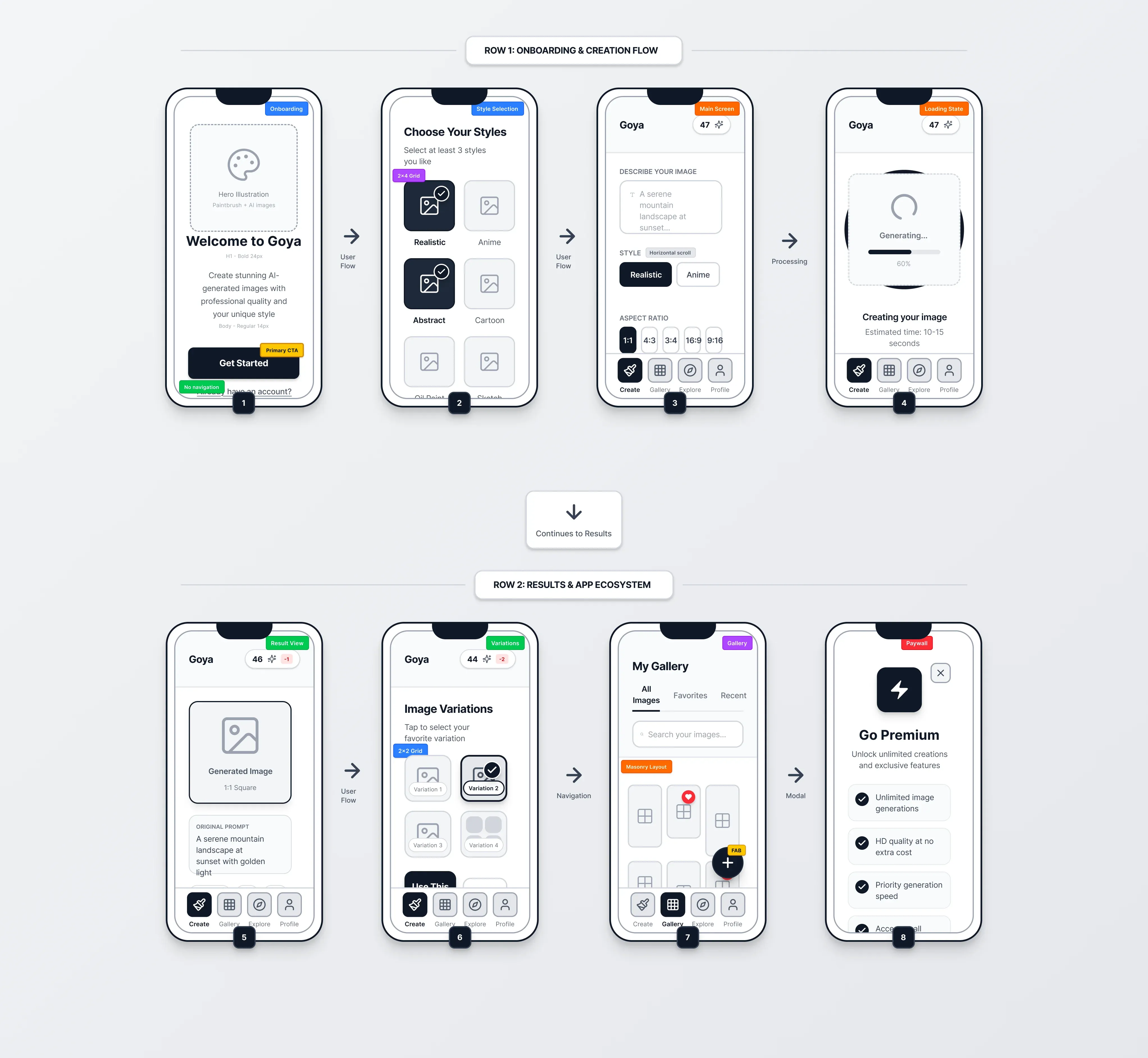 Goya AI image generator app wireframes showing the full user journey across 8 screens, from onboarding and style selection through prompt input, generation, results, variations, gallery, and subscription paywall
