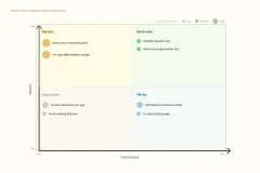 Prioritization matrix plotting anonymized hypotheses by impact and confidence, with quadrants labeled Quick wins, Big bets, Fill-ins, and Deprioritize