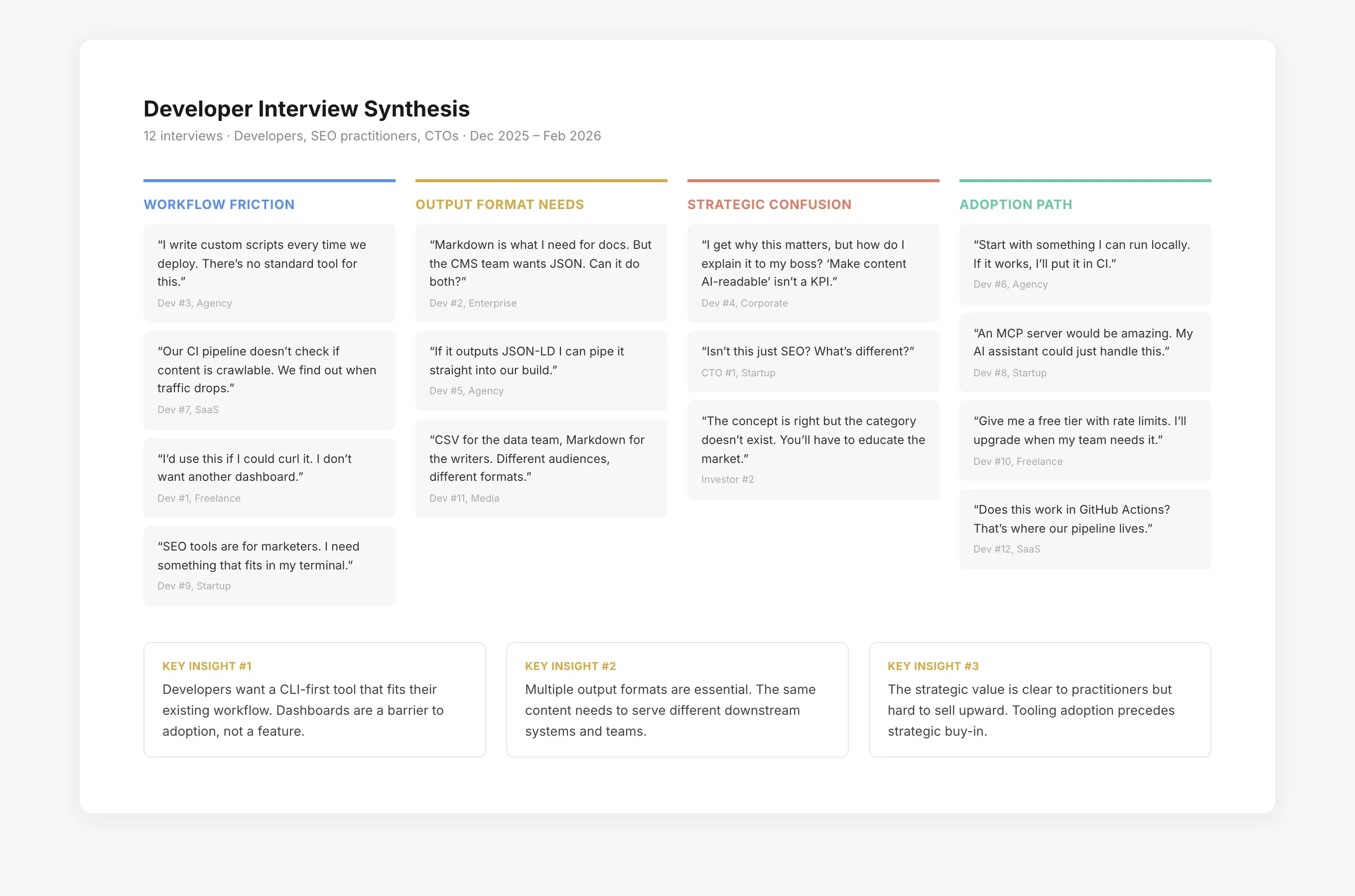 Developer interview synthesis board showing four research clusters — workflow friction, output format needs, strategic confusion, and adoption path — with key quotes from 12 interviews and three synthesized insights