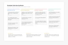 Developer interview synthesis board showing four research clusters — workflow friction, output format needs, strategic confusion, and adoption path — with key quotes from 12 interviews and three synthesized insights