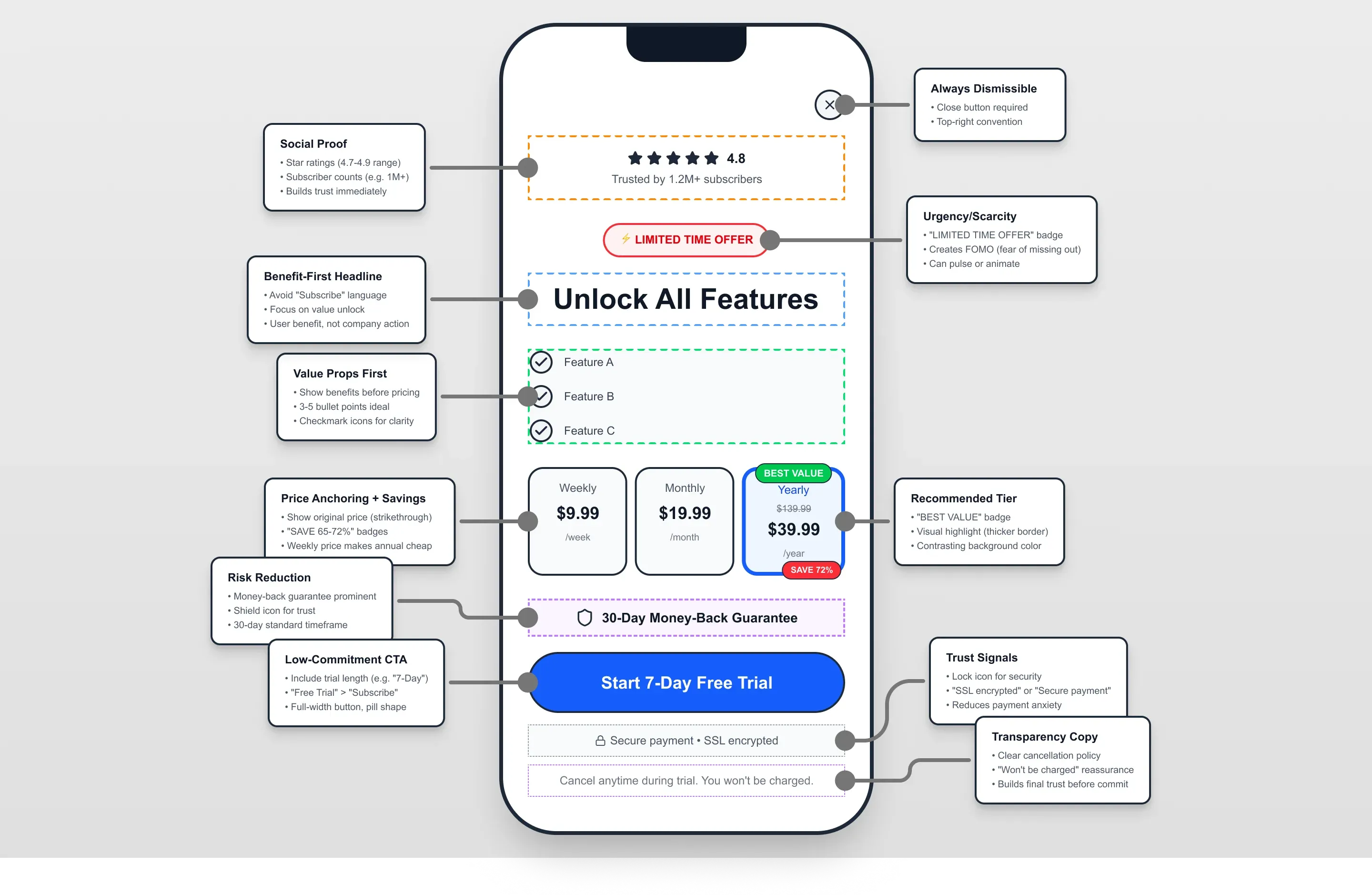 Annotated paywall anatomy diagram labeling the reusable components of the subscription paywall pattern used across the 8-app portfolio