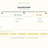 Subscription App Studio, 8-App Portfolio, Decision Loop — Portfolio ecosystem map showing 8 anonymized subscription apps grouped into Creative/AI, Productivity, and Utilities categories with shared monetization patterns