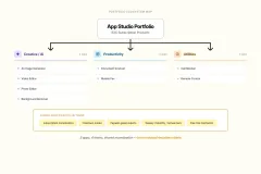 Portfolio ecosystem map showing 8 anonymized subscription apps grouped into Creative/AI, Productivity, and Utilities categories with shared monetization patterns