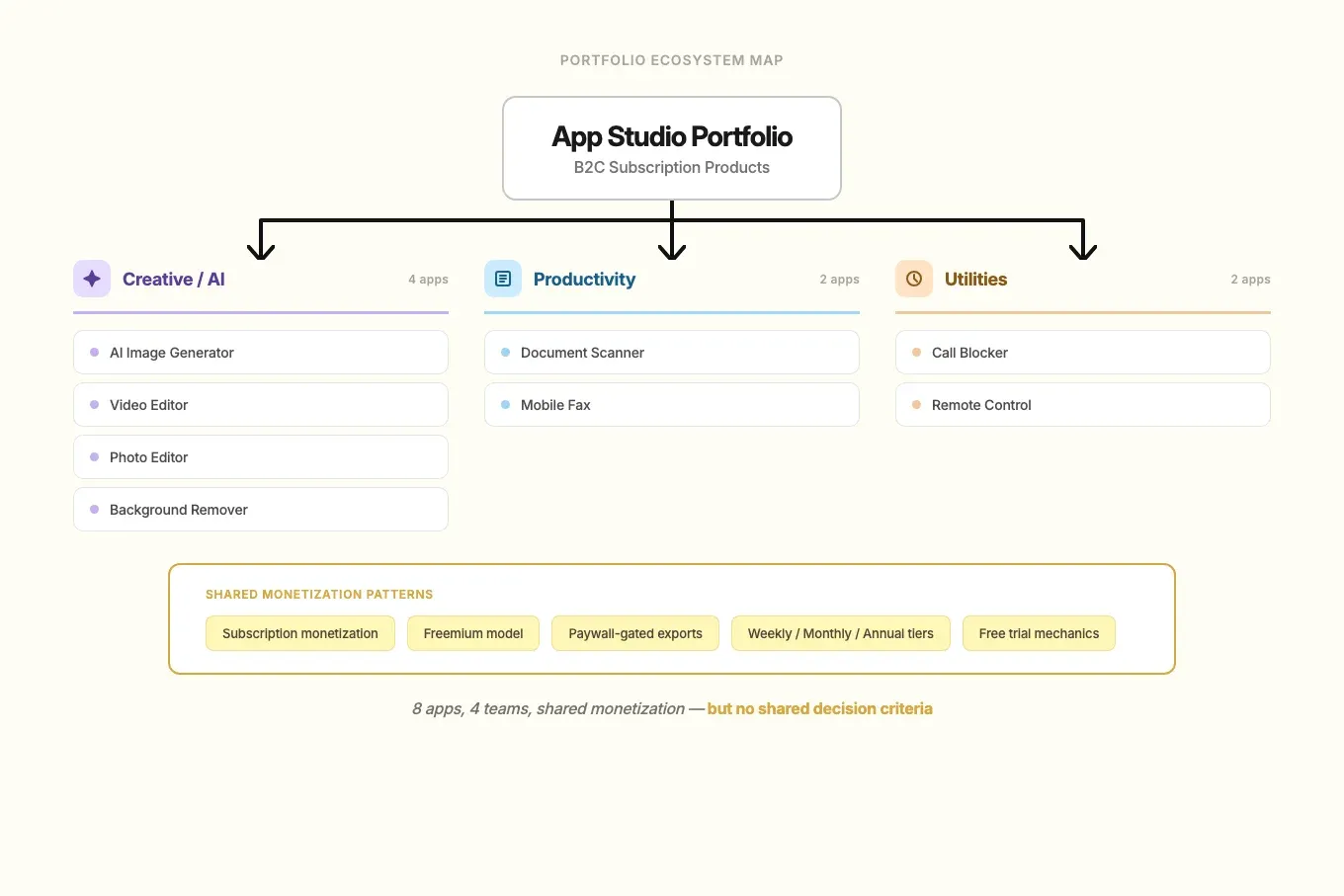 Portfolio ecosystem map showing 8 anonymized subscription apps grouped into Creative/AI, Productivity, and Utilities categories with shared monetization patterns