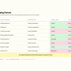 Audit canvas mapping eight apps against acquisition promise, onboarding logic, paywall timing, and trust signals with gap highlights