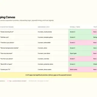 Audit canvas mapping eight apps against acquisition promise, onboarding logic, paywall timing, and trust signals with gap highlights
