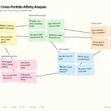 Subscription App Studio, 8-App Portfolio, Decision Loop — Affinity board with sticky notes grouping user review themes: pricing confusion, feature expectations, trust signals, onboarding friction, and value clarity