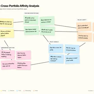 Affinity board with sticky notes grouping user review themes: pricing confusion, feature expectations, trust signals, onboarding friction, and value clarity