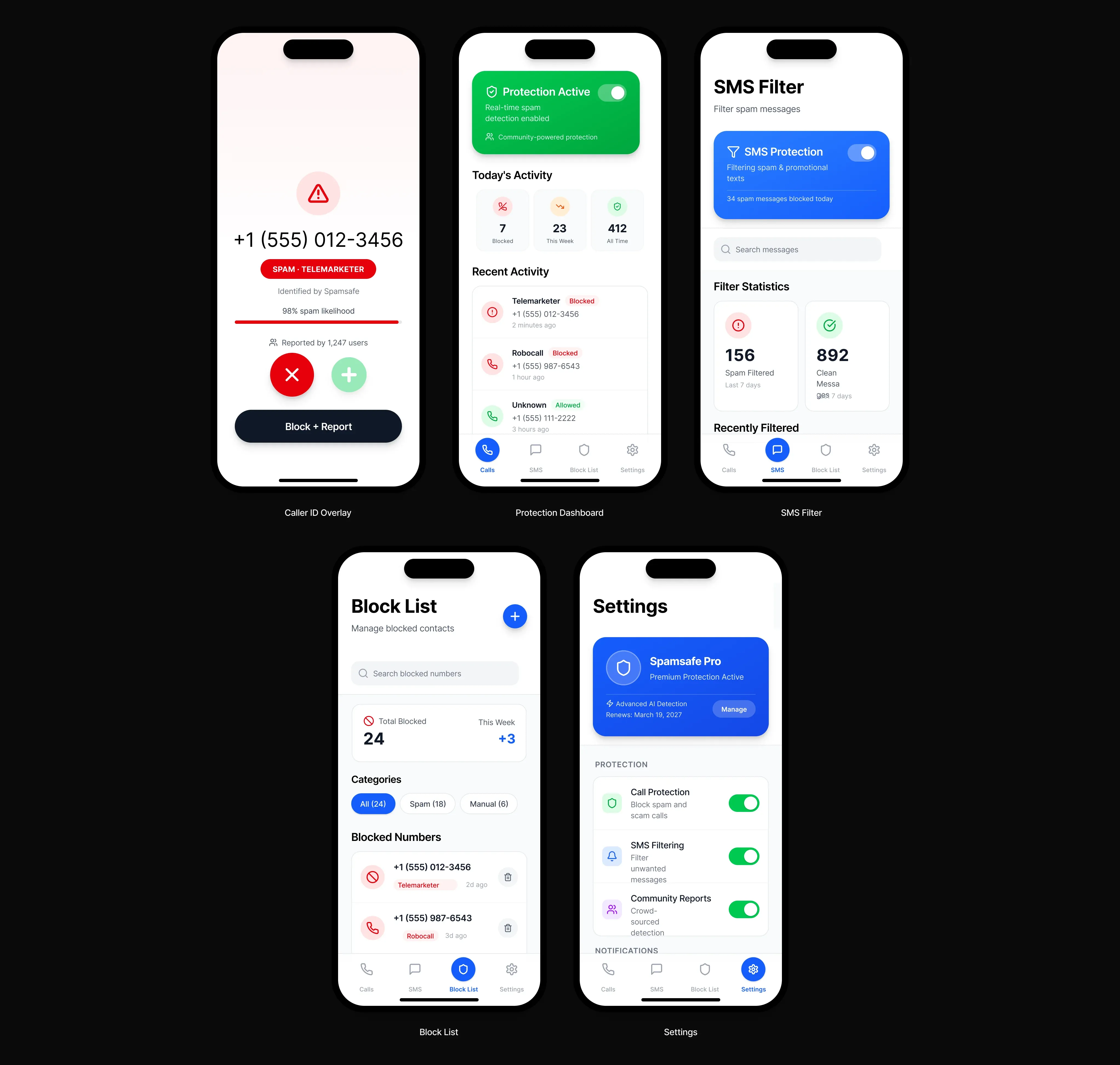 Spamsafe spam call blocker app screens showing the differentiation wedge: caller ID overlay with spam confidence scoring, protection dashboard, SMS filter, block list, and settings
