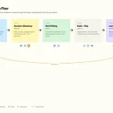 Subscription App Studio, 8-App Portfolio, Decision Loop — Timeline showing how decisions flow from evidence review through workshop, brief writing, build, and learn within a sprint cadence
