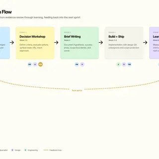 Timeline showing how decisions flow from evidence review through workshop, brief writing, build, and learn within a sprint cadence