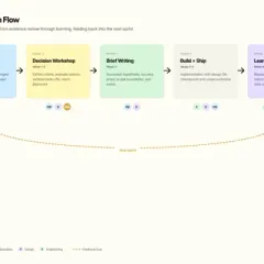 Timeline showing how decisions flow from evidence review through workshop, brief writing, build, and learn within a sprint cadence
