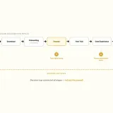Subscription App Studio, 8-App Portfolio, Decision Loop — User acquisition funnel from App Store discovery through retention, annotated with decision intervention points at each stage