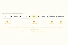 User acquisition funnel from App Store discovery through retention, annotated with decision intervention points at each stage