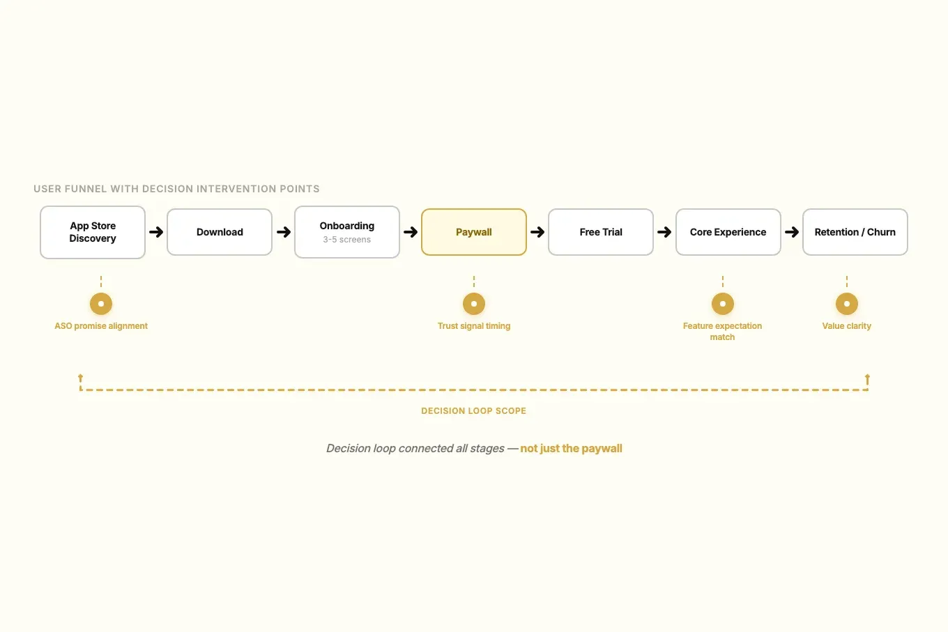 User acquisition funnel from App Store discovery through retention, annotated with decision intervention points at each stage